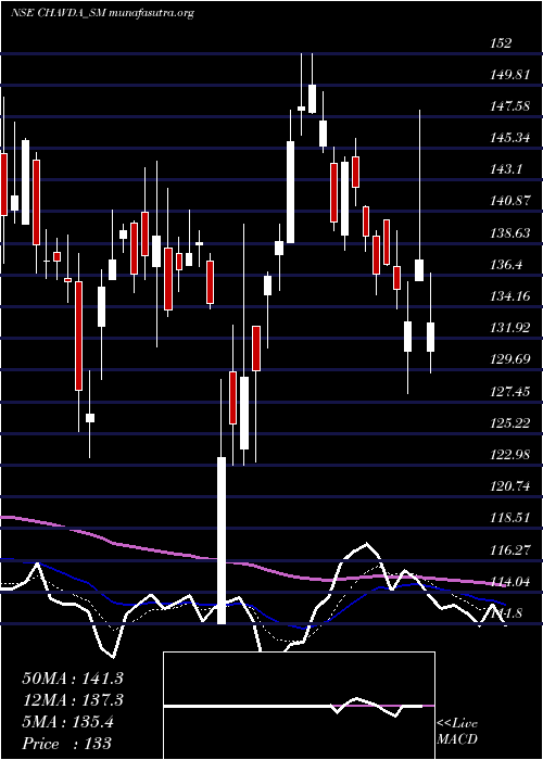  Daily chart ChavdaInfra