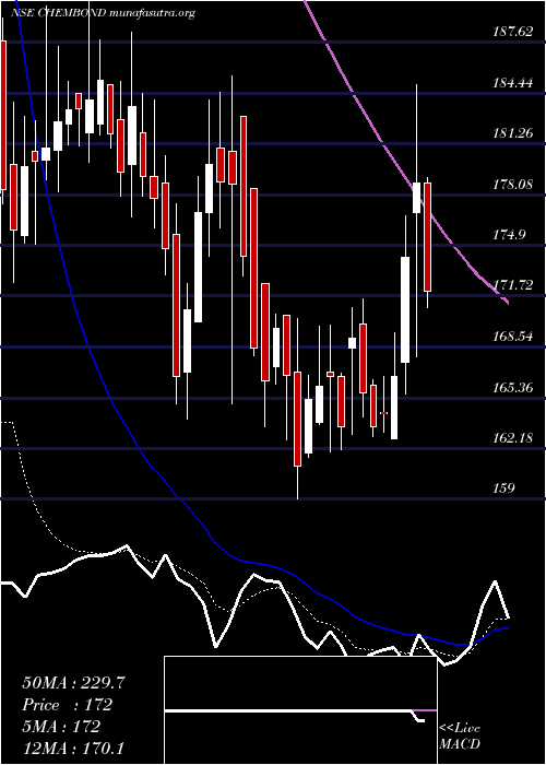  Daily chart ChembondChemicals