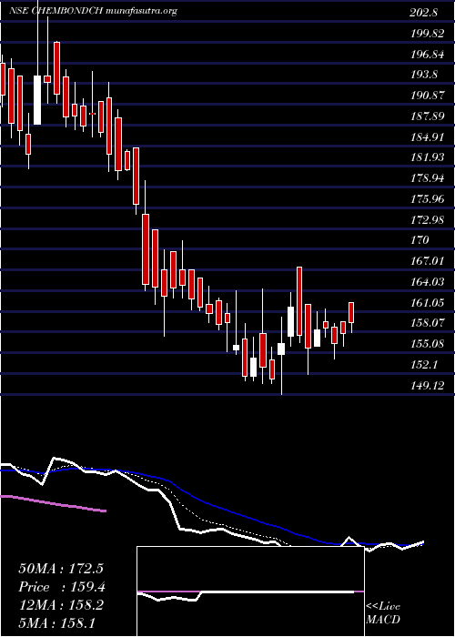  Daily chart ChembondChemical