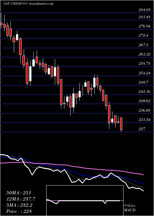  Daily chart ChemconSpecial