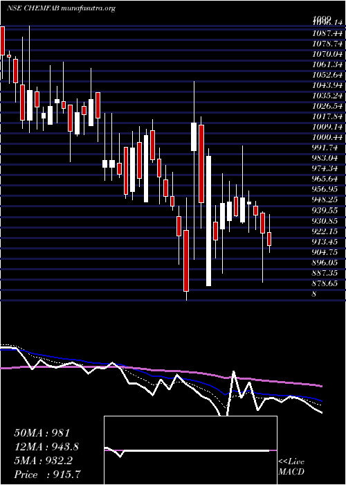  Daily chart ChemfabAlkalis