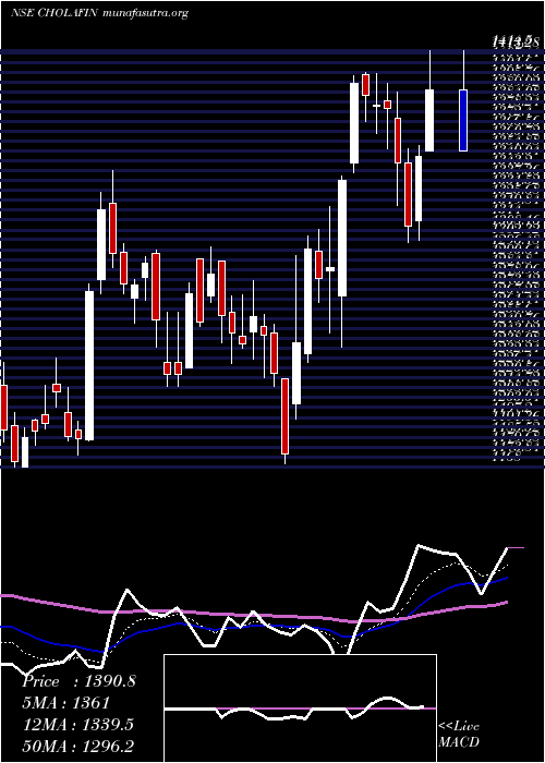  Daily chart CholamandalamInvestment