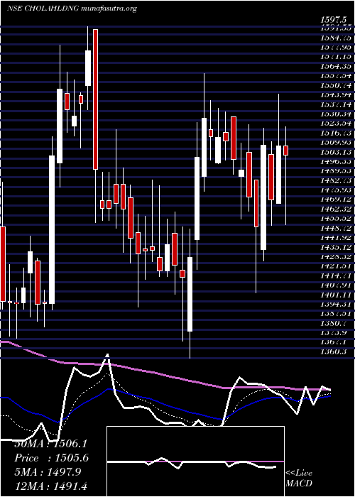  Daily chart CholamandalamFin