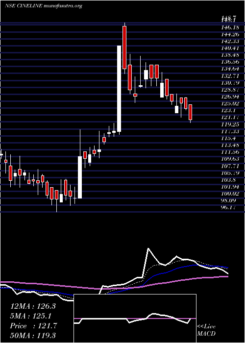  Daily chart CinelineIndia