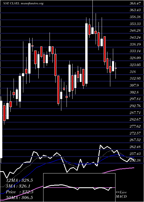  Daily chart ChamanLal