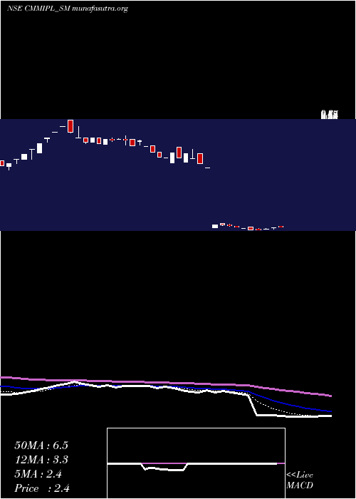  Daily chart CmmInfraprojects