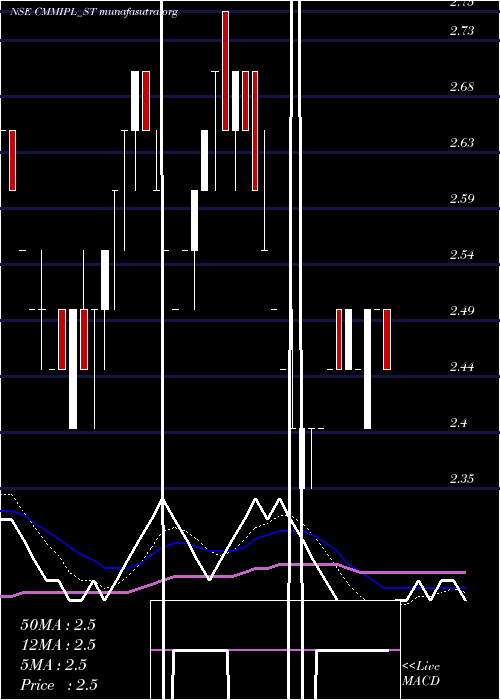  Daily chart CmmInfraprojects