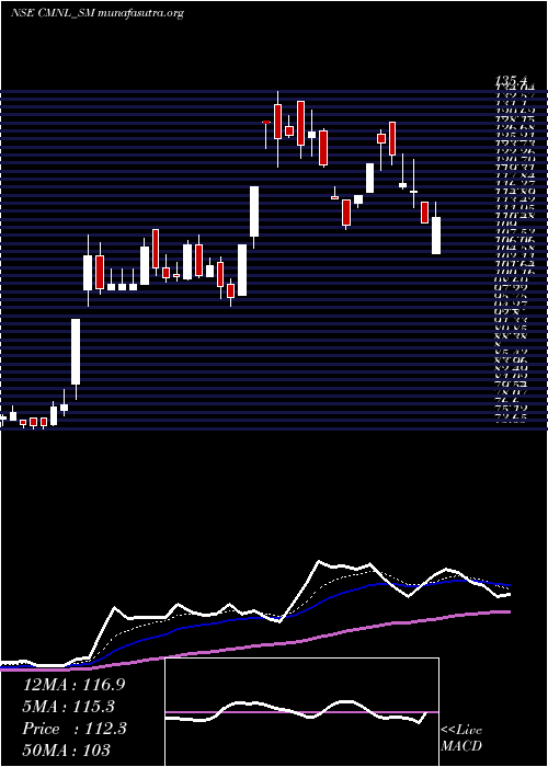  Daily chart ChamanMetallics