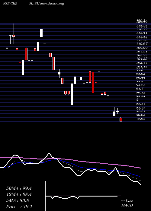  Daily chart CyberMedia