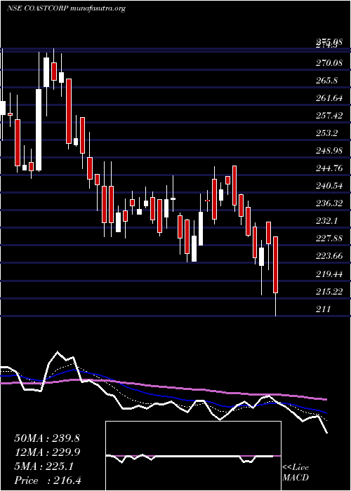  Daily chart CoastalCorporation