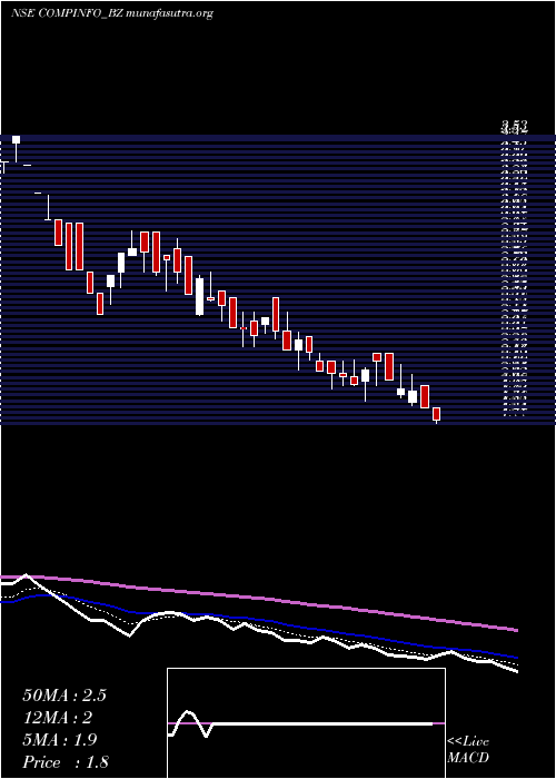  Daily chart CompuageInfocom