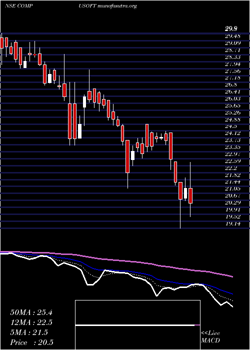  Daily chart CompucomSoftware