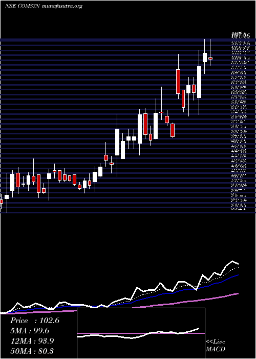  Daily chart CommercialSyn