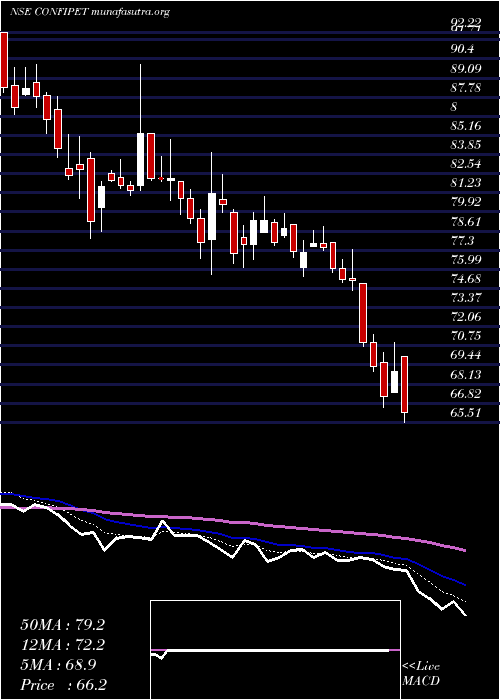  Daily chart ConfidencePetro