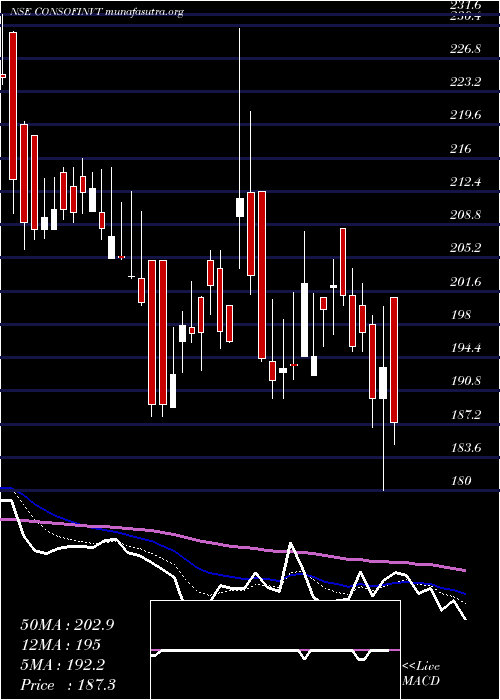  Daily chart ConsolidatedFinvest