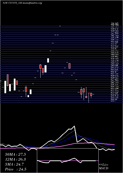  Daily chart ContinentalSeed