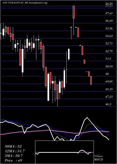  Daily chart CoralIndia