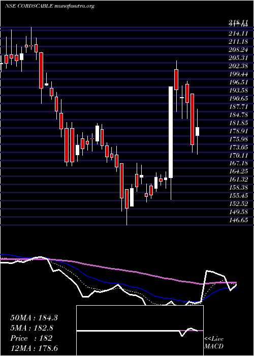  Daily chart CordsCable