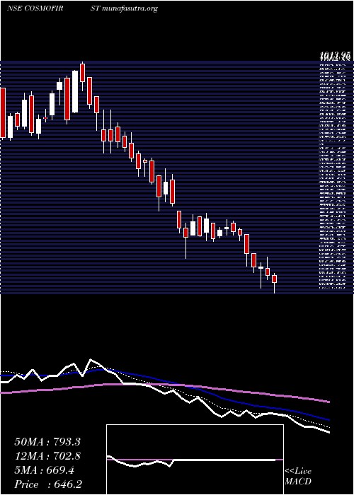  Daily chart CosmoFirst