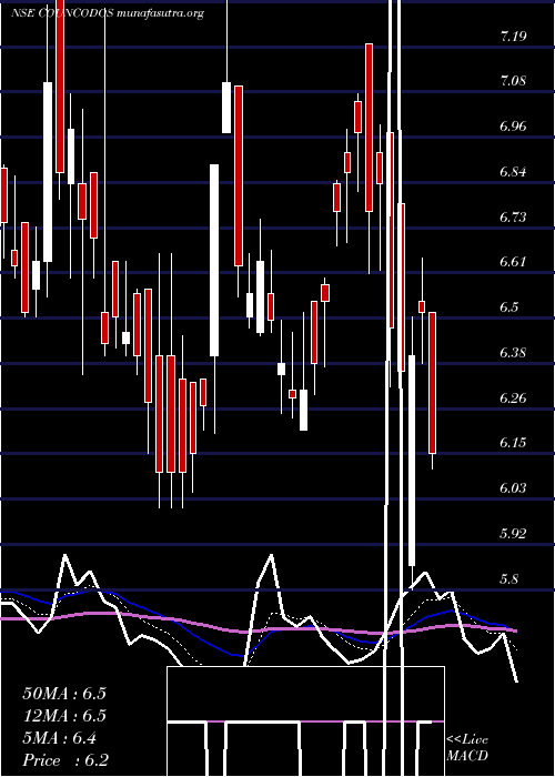  Daily chart CountryCondo