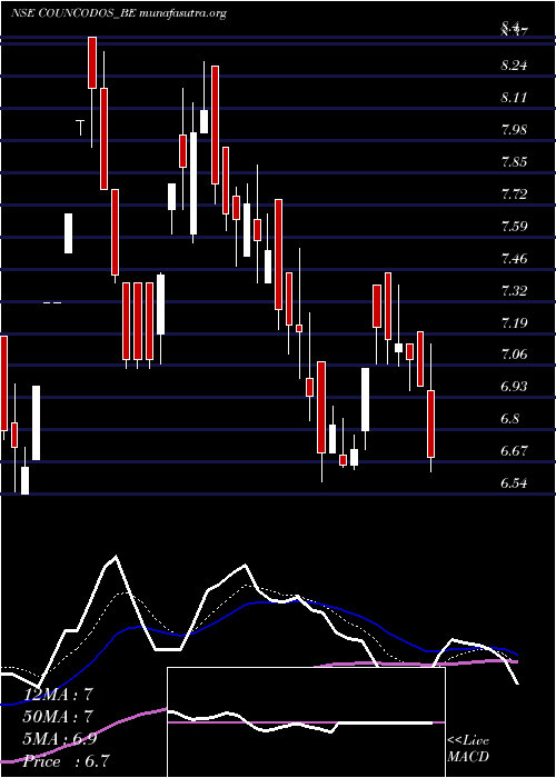  Daily chart CountryCondo