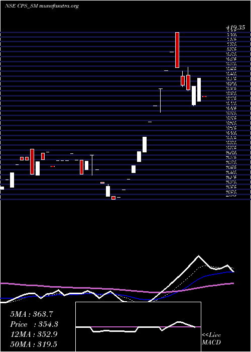  Daily chart CP