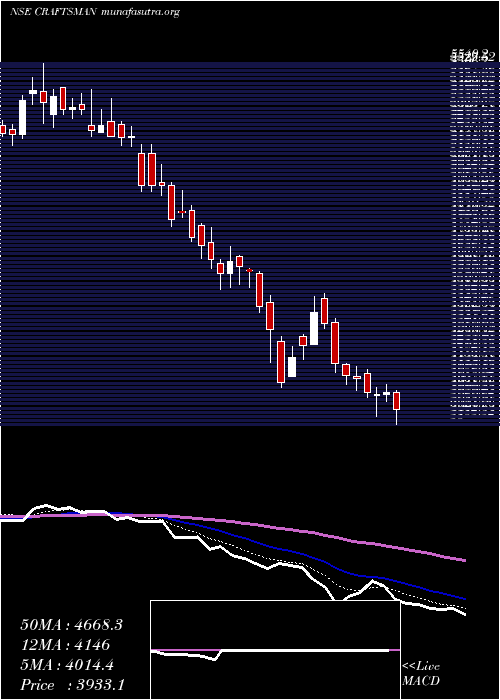  Daily chart CraftsmanAutomation