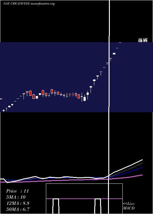  Daily chart CreativeEye