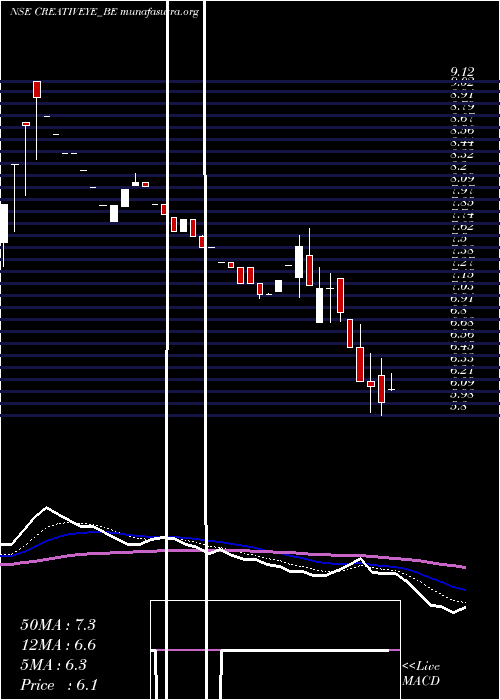  Daily chart CreativeEye