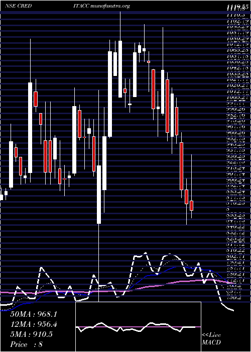  Daily chart CreditaccessGrameen