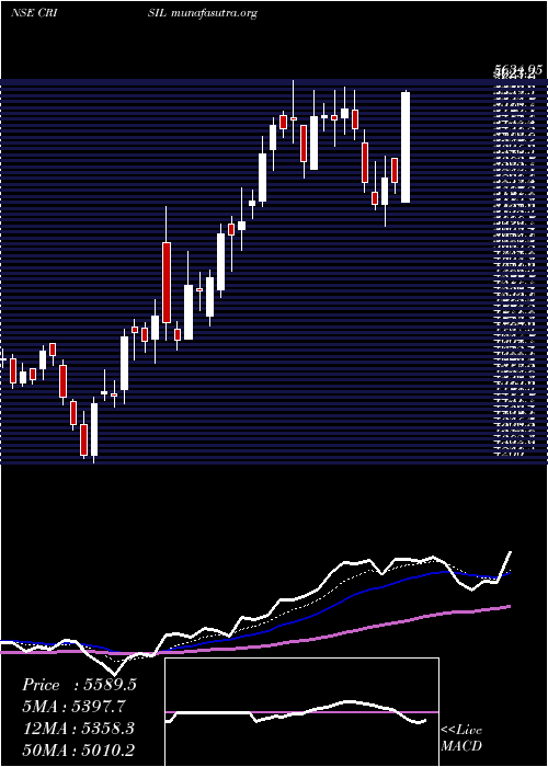  Daily chart Crisil