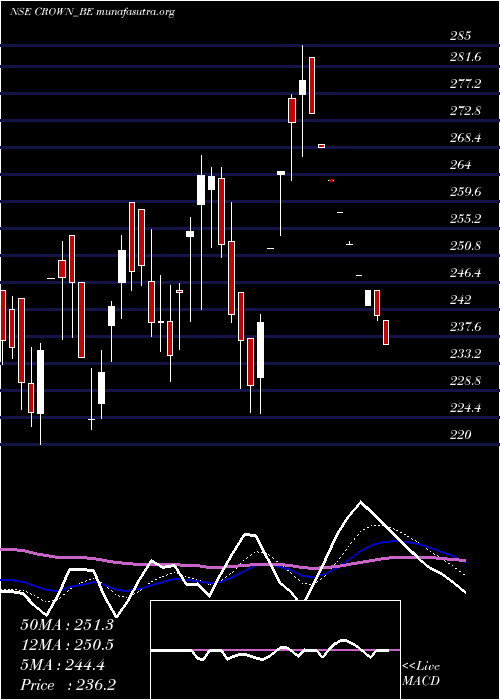  Daily chart CrownLifters