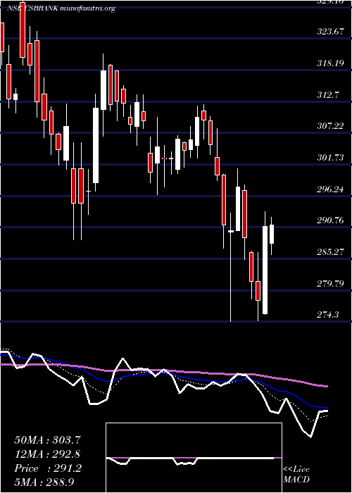  Daily chart CsbBank