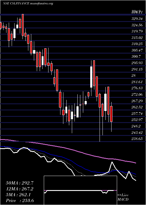  Daily chart CslFinance