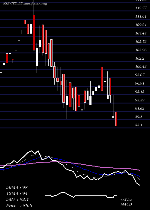  Daily chart CambridgeTech