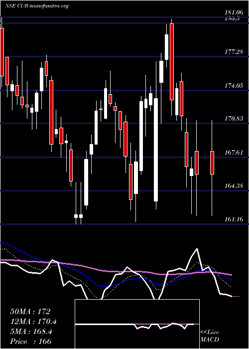  Daily chart CityUnion