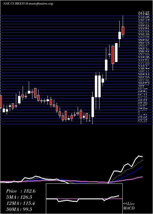  Daily chart CubexTubings