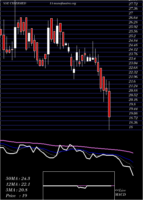  Daily chart CyberMedia