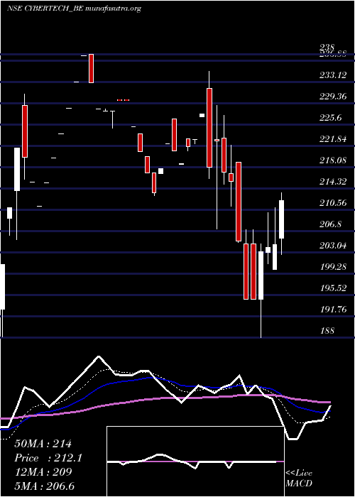  Daily chart CybertechSystems