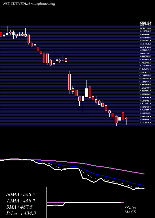  Daily chart CyientDlm