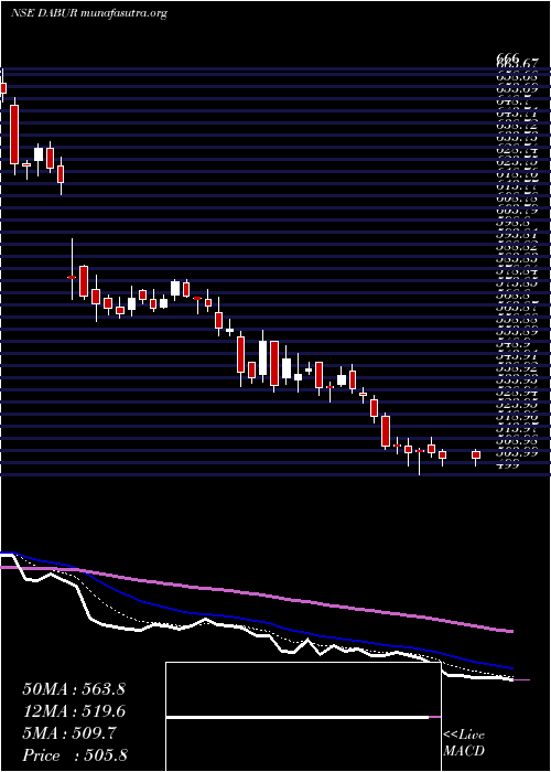  Daily chart DaburIndia