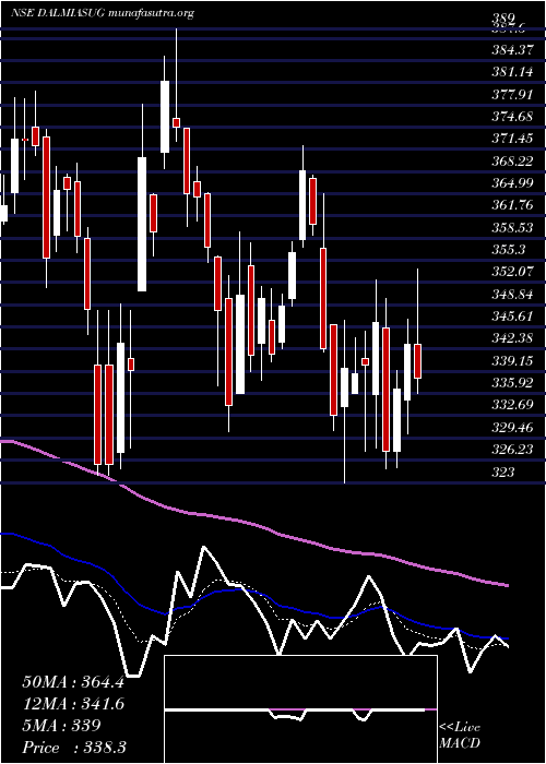  Daily chart DalmiaBharat