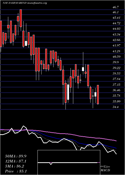  Daily chart DamodarIndust