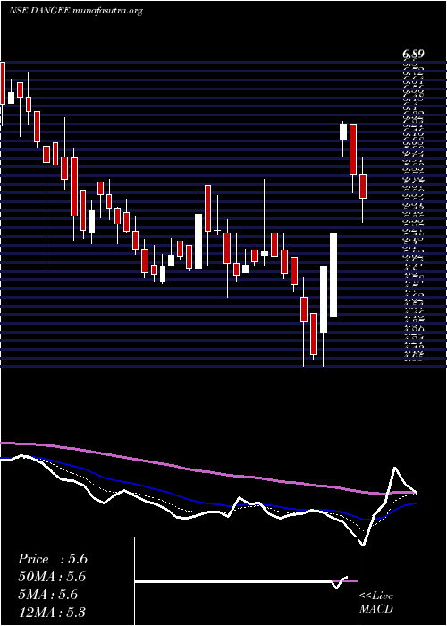  Daily chart DangeeDums