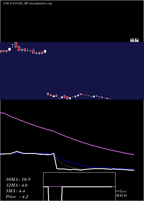  Daily chart DangeeDums