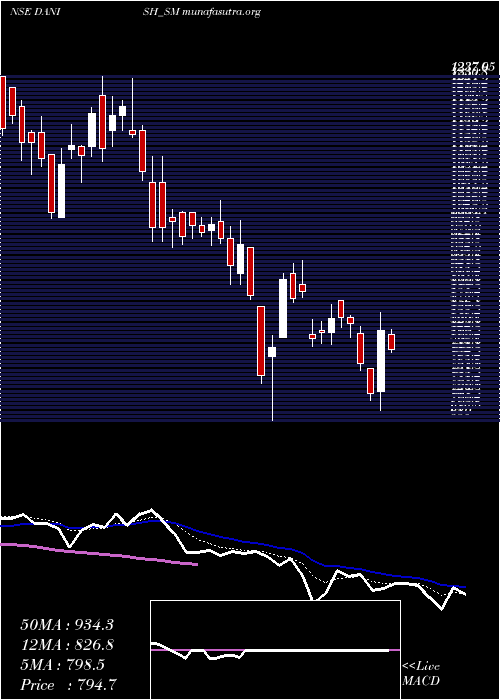  Daily chart DanishPower