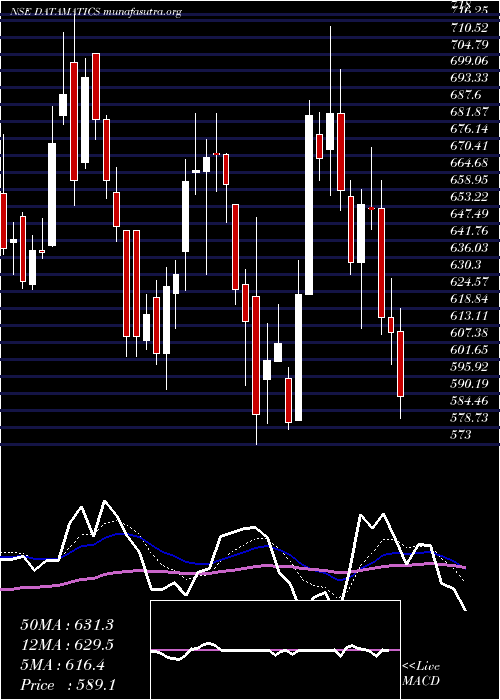  Daily chart DatamaticsGlobal