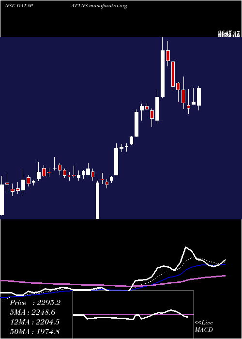  Daily chart DataPatterns