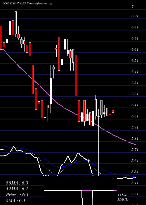  Daily chart DavangereSugar