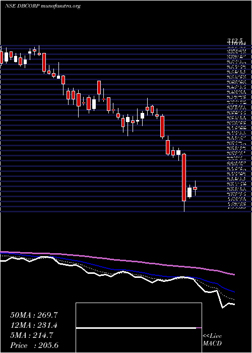  Daily chart DB